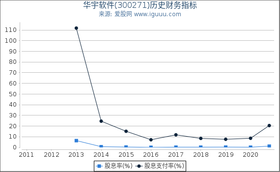 华宇软件(300271)股东权益比率、固定资产比率等历史财务指标图