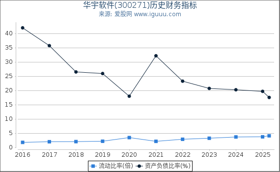 华宇软件(300271)股东权益比率、固定资产比率等历史财务指标图