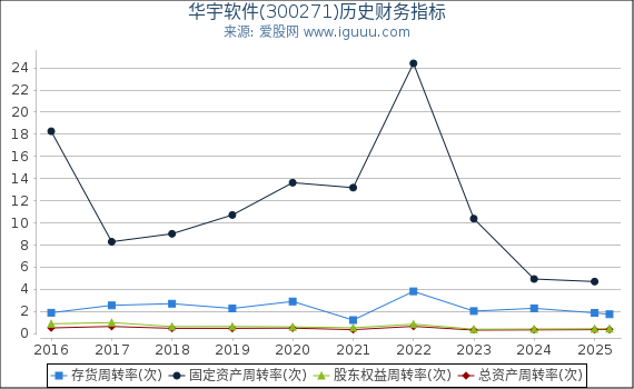华宇软件(300271)股东权益比率、固定资产比率等历史财务指标图