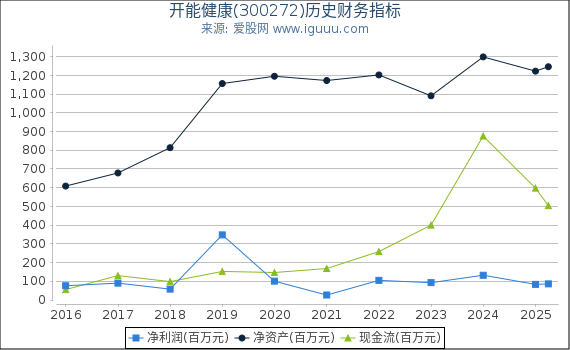 开能健康(300272)股东权益比率、固定资产比率等历史财务指标图