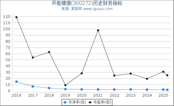 开能健康(300272)股东权益比率、固定资产比率等历史财务指标图