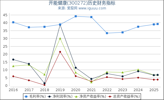开能健康(300272)股东权益比率、固定资产比率等历史财务指标图