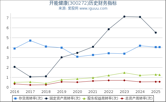 开能健康(300272)股东权益比率、固定资产比率等历史财务指标图