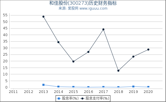 和佳股份(300273)股东权益比率、固定资产比率等历史财务指标图