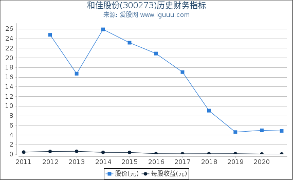 和佳股份(300273)股东权益比率、固定资产比率等历史财务指标图