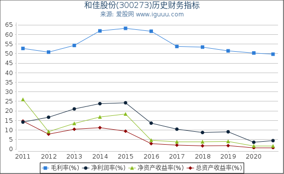 和佳股份(300273)股东权益比率、固定资产比率等历史财务指标图