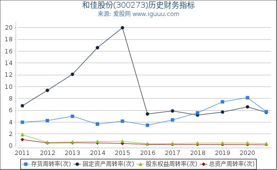 和佳股份(300273)股东权益比率、固定资产比率等历史财务指标图