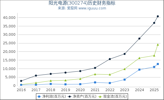 阳光电源(300274)股东权益比率、固定资产比率等历史财务指标图