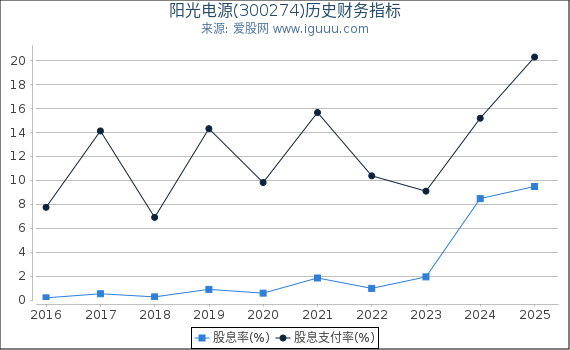 阳光电源(300274)股东权益比率、固定资产比率等历史财务指标图