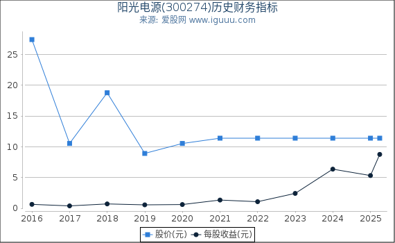 阳光电源(300274)股东权益比率、固定资产比率等历史财务指标图