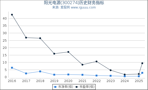 阳光电源(300274)股东权益比率、固定资产比率等历史财务指标图