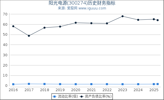 阳光电源(300274)股东权益比率、固定资产比率等历史财务指标图