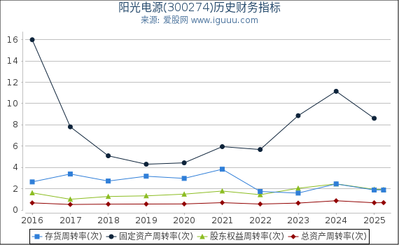 阳光电源(300274)股东权益比率、固定资产比率等历史财务指标图