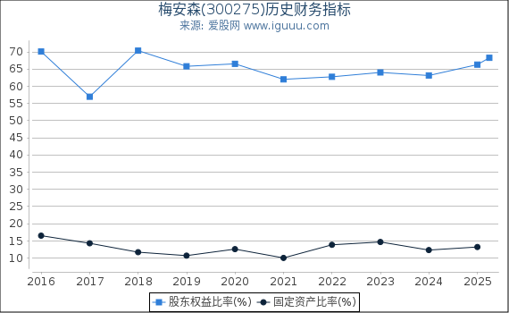 梅安森(300275)股东权益比率、固定资产比率等历史财务指标图