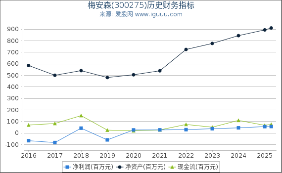 梅安森(300275)股东权益比率、固定资产比率等历史财务指标图
