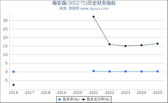 梅安森(300275)股东权益比率、固定资产比率等历史财务指标图