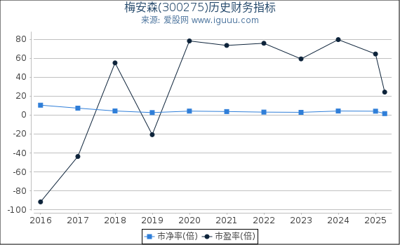 梅安森(300275)股东权益比率、固定资产比率等历史财务指标图