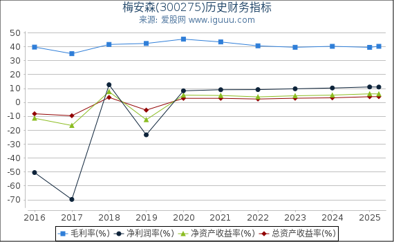 梅安森(300275)股东权益比率、固定资产比率等历史财务指标图