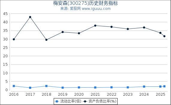 梅安森(300275)股东权益比率、固定资产比率等历史财务指标图
