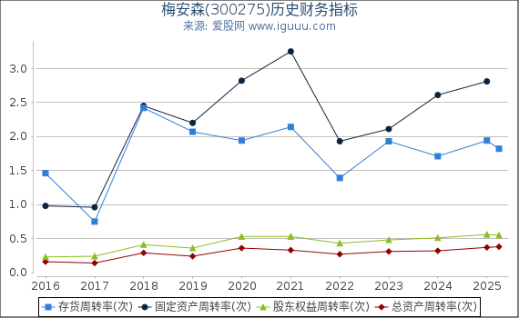 梅安森(300275)股东权益比率、固定资产比率等历史财务指标图