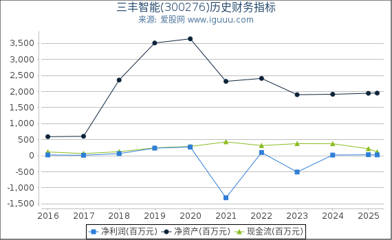 三丰智能(300276)股东权益比率、固定资产比率等历史财务指标图