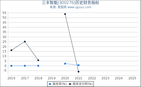 三丰智能(300276)股东权益比率、固定资产比率等历史财务指标图