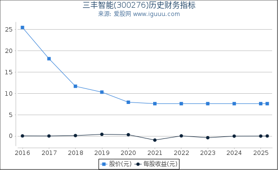 三丰智能(300276)股东权益比率、固定资产比率等历史财务指标图