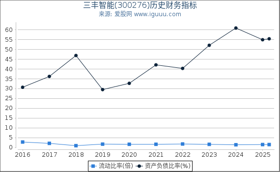 三丰智能(300276)股东权益比率、固定资产比率等历史财务指标图