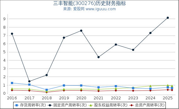 三丰智能(300276)股东权益比率、固定资产比率等历史财务指标图