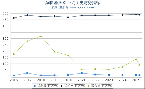 海联讯(300277)股东权益比率、固定资产比率等历史财务指标图