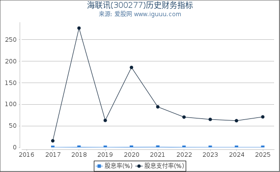 海联讯(300277)股东权益比率、固定资产比率等历史财务指标图