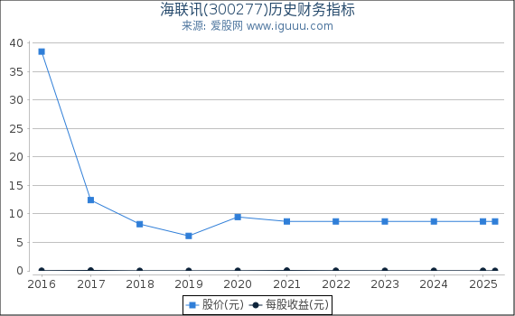 海联讯(300277)股东权益比率、固定资产比率等历史财务指标图
