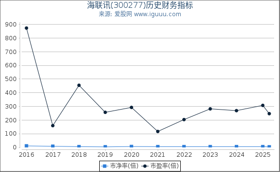 海联讯(300277)股东权益比率、固定资产比率等历史财务指标图