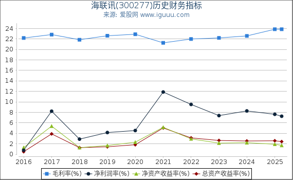 海联讯(300277)股东权益比率、固定资产比率等历史财务指标图