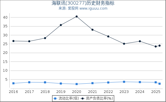 海联讯(300277)股东权益比率、固定资产比率等历史财务指标图