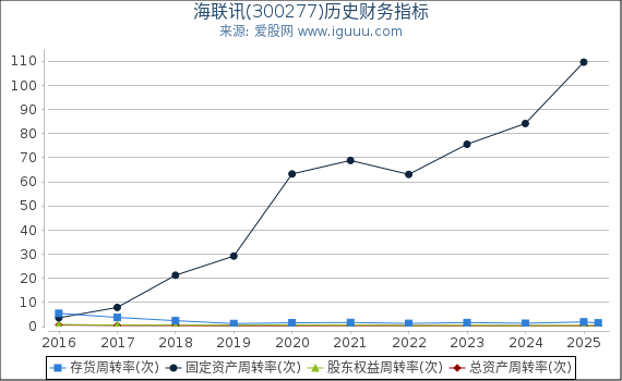 海联讯(300277)股东权益比率、固定资产比率等历史财务指标图