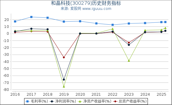 和晶科技(300279)股东权益比率、固定资产比率等历史财务指标图