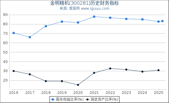 金明精机(300281)股东权益比率、固定资产比率等历史财务指标图