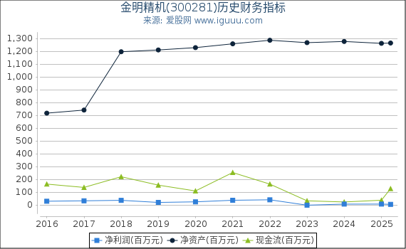 金明精机(300281)股东权益比率、固定资产比率等历史财务指标图