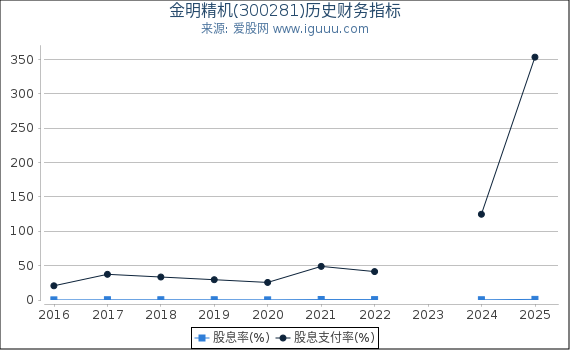金明精机(300281)股东权益比率、固定资产比率等历史财务指标图