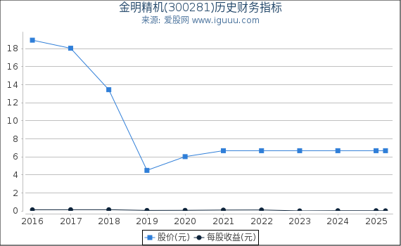 金明精机(300281)股东权益比率、固定资产比率等历史财务指标图