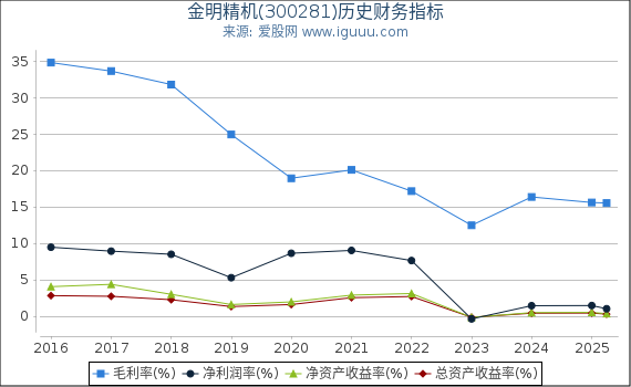 金明精机(300281)股东权益比率、固定资产比率等历史财务指标图