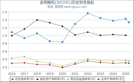 金明精机(300281)股东权益比率、固定资产比率等历史财务指标图