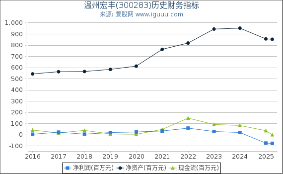 温州宏丰(300283)股东权益比率、固定资产比率等历史财务指标图