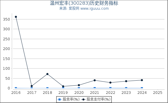 温州宏丰(300283)股东权益比率、固定资产比率等历史财务指标图