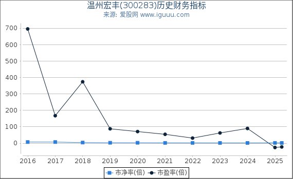温州宏丰(300283)股东权益比率、固定资产比率等历史财务指标图