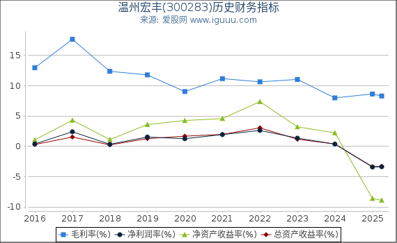 温州宏丰(300283)股东权益比率、固定资产比率等历史财务指标图