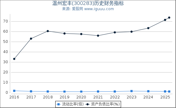 温州宏丰(300283)股东权益比率、固定资产比率等历史财务指标图