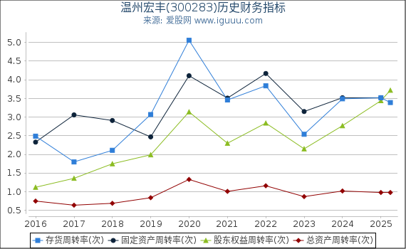 温州宏丰(300283)股东权益比率、固定资产比率等历史财务指标图