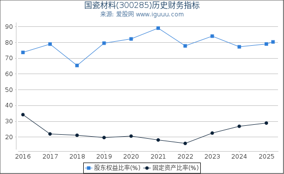 国瓷材料(300285)股东权益比率、固定资产比率等历史财务指标图